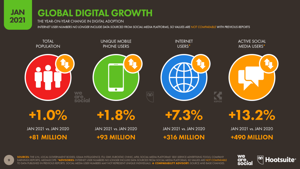 Global Digital Growth
